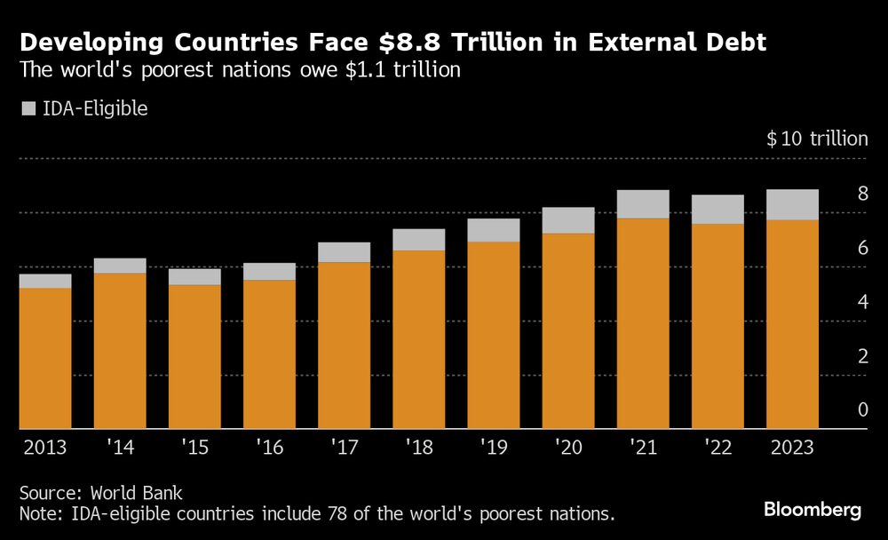 Los países en desarrollo enfrentan US$8,8 billones en deuda externa Los países en desarrollo enfrentan US$8,8 billones en deuda externa