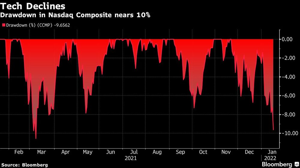 La reducción del Nasdaq Composite se acerca al 10% La reducción del Nasdaq Composite se acerca al 10%