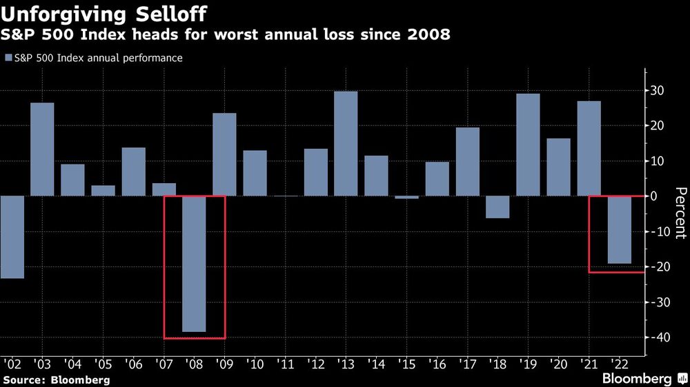El índice S&P 500 se encamina a su peor pérdida anual desde 2008. El índice S&P 500 se encamina a su peor pérdida anual desde 2008.
