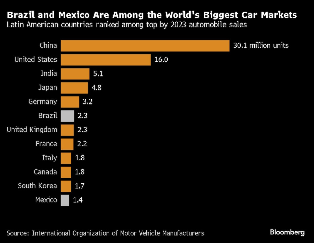 Los países latinoamericanos, entre los primeros en ventas de automóviles en 2023. Los países latinoamericanos, entre los primeros en ventas de automóviles en 2023.