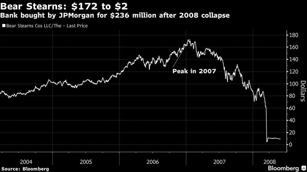 Bear Stearns: US$172 a US$2 | Banco comprado por JPMorgan por US$236 millones tras el colapso de 2008 Bear Stearns: US$172 a US$2 | Banco comprado por JPMorgan por US$236 millones tras el colapso de 2008