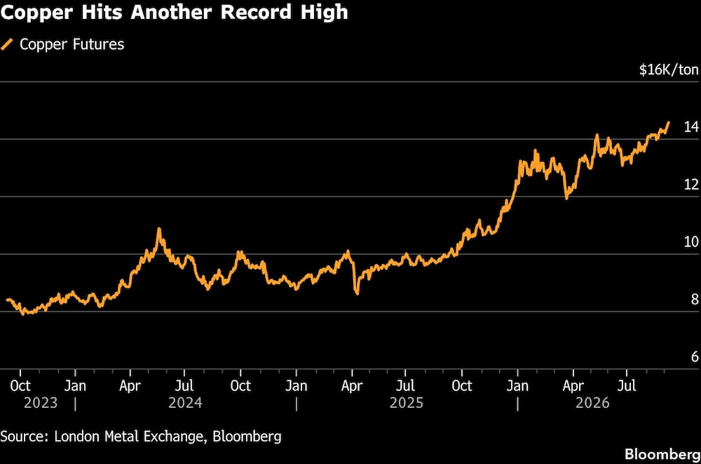 Copper Hits Another Record High Copper Hits Another Record High