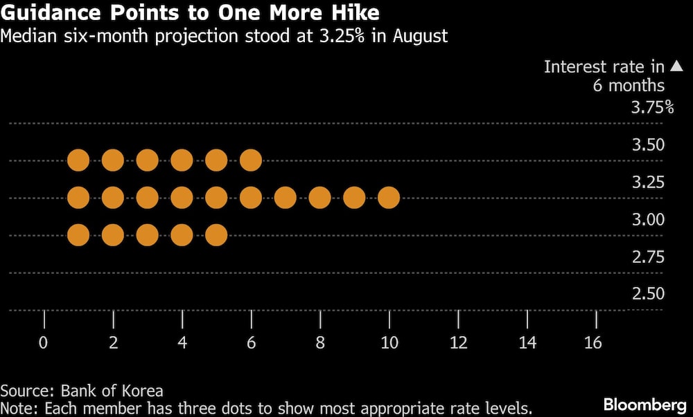Guidance Points to One More Hike | Median six-month projection stood at 3.25% in August Guidance Points to One More Hike | Median six-month projection stood at 3.25% in August