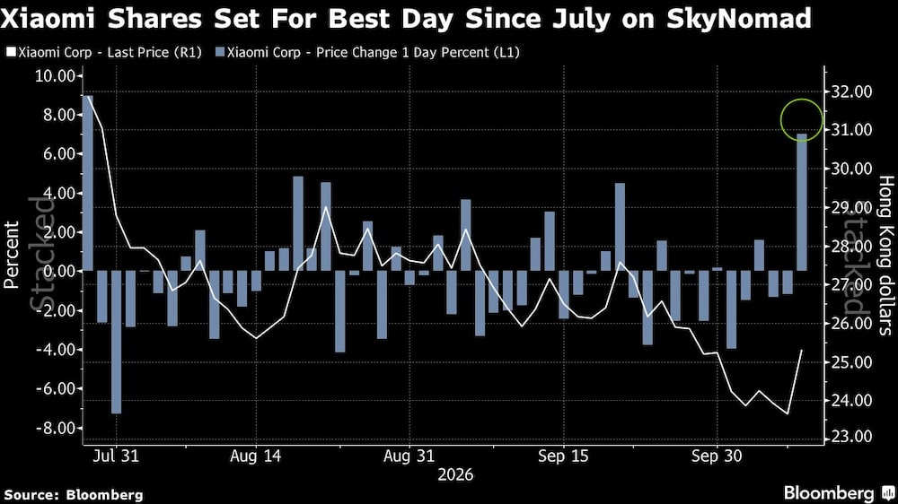 Las acciones de Xiaomi se encaminan hacia su mejor jornada desde julio en SkyNomad Las acciones de Xiaomi se encaminan hacia su mejor jornada desde julio en SkyNomad