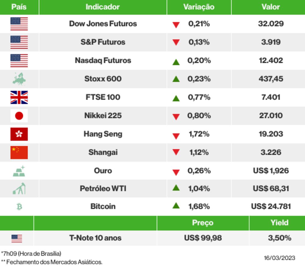 Os mercados esta manhã Os mercados esta manhã