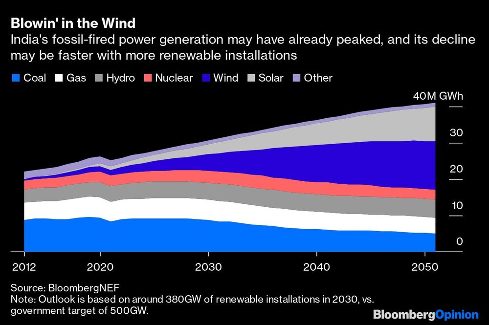 Soplando en el viento
La generación de electricidad a partir de combustibles fósiles en la India puede haber alcanzado ya su punto máximo, y su declive puede ser más rápido con más instalaciones renovables
Azul: Carbón, Blanco: Gas, Gris: Hidroeléctrica, Coral: Nuclear, Morado: Viento, Gris claro: Solar, Lavanda: otros Soplando en el viento
La generación de electricidad a partir de combustibles fósiles en la India puede haber alcanzado ya su punto máximo, y su declive puede ser más rápido con más instalaciones renovables
Azul: Carbón, Blanco: Gas, Gris: Hidroeléctrica, Coral: Nuclear, Morado: Viento, Gris claro: Solar, Lavanda: otros