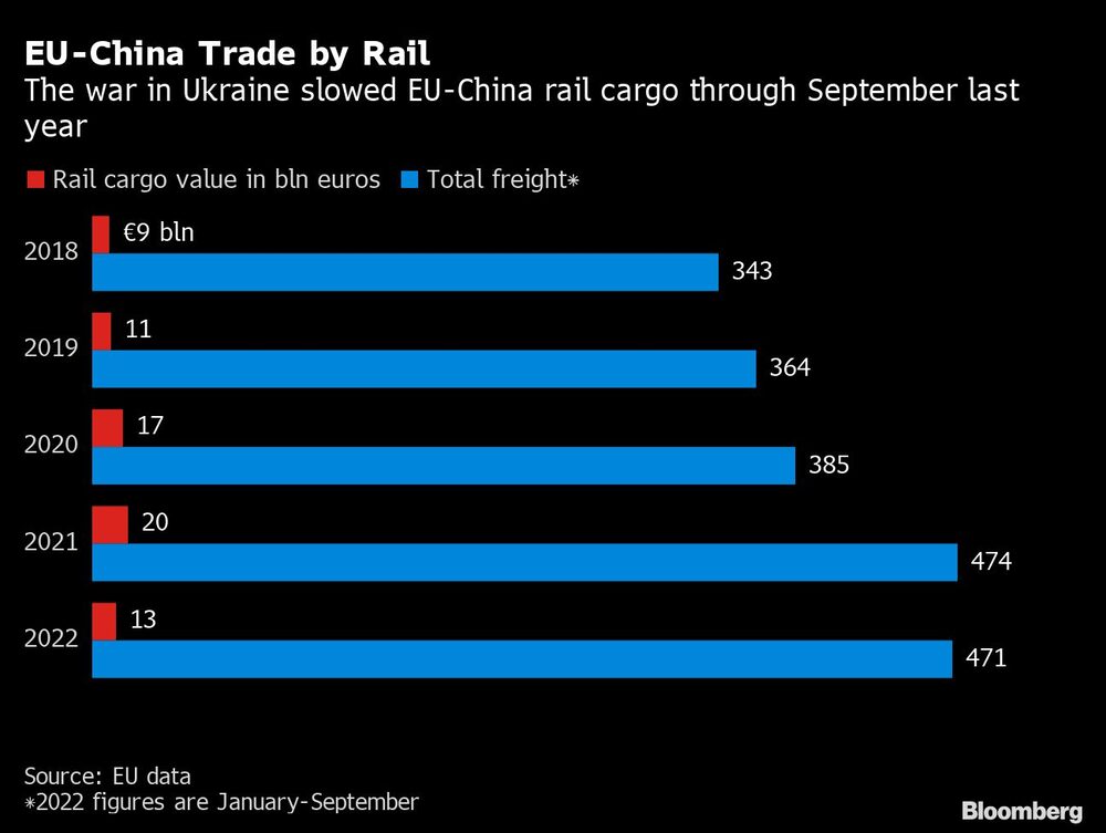 Comercio UE-China por ferrocarril | La guerra de Ucrania ralentizó el transporte ferroviario UE-China hasta septiembre del año pasado Comercio UE-China por ferrocarril | La guerra de Ucrania ralentizó el transporte ferroviario UE-China hasta septiembre del año pasado
