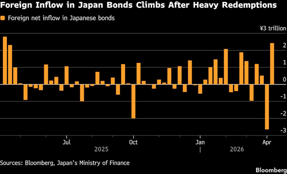 Aumenta la inversión extranjera en bonos japoneses tras una fuerte ola de reembolsos. Aumenta la inversión extranjera en bonos japoneses tras una fuerte ola de reembolsos.