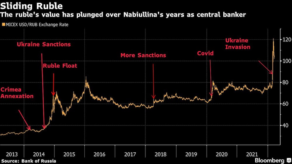 La caída del rublo
El valor del rublo se ha desplomado durante los años de Nabiullina como banquero central
Naranja: Tipo de cambio MICEX USD/RUB
De izquierda a derecha: Anexión de Crimea, sanciones a Ucrania, flotación del rublo, más sanciones, Covid-19, invasión de Ucrania La caída del rublo
El valor del rublo se ha desplomado durante los años de Nabiullina como banquero central
Naranja: Tipo de cambio MICEX USD/RUB
De izquierda a derecha: Anexión de Crimea, sanciones a Ucrania, flotación del rublo, más sanciones, Covid-19, invasión de Ucrania