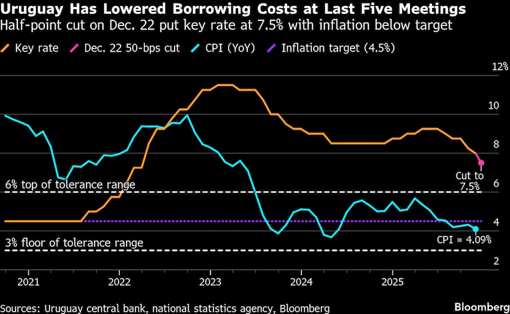 La rebaja de medio punto del 22 de diciembre situó la tasa de interés de referencia en el 7,5%, con una inflación por debajo del objetivo. La rebaja de medio punto del 22 de diciembre situó la tasa de interés de referencia en el 7,5%, con una inflación por debajo del objetivo.