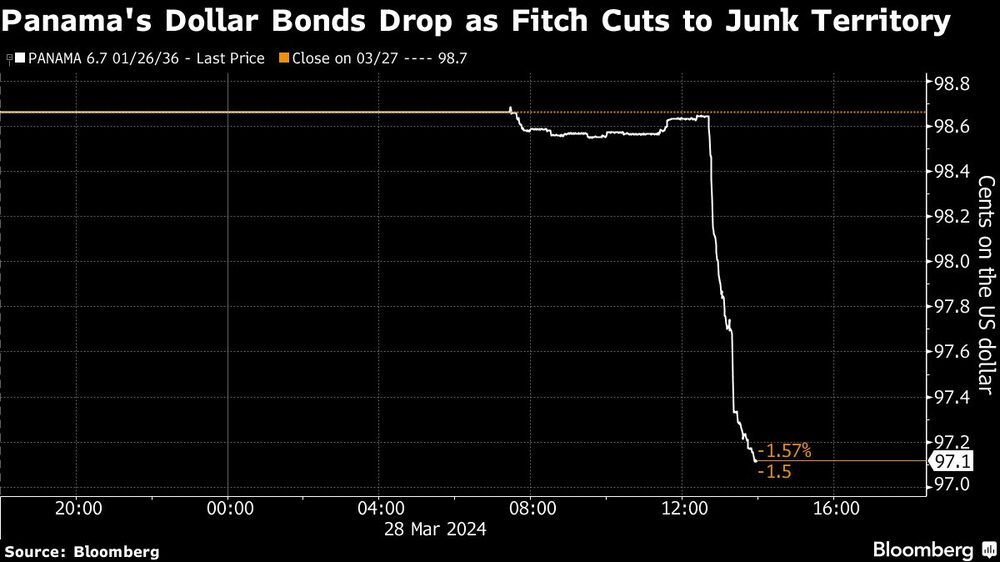 Panama's Dollar Bonds Drop as Fitch Cuts to Junk Territory Panama's Dollar Bonds Drop as Fitch Cuts to Junk Territory