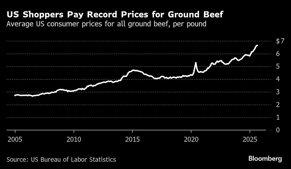(Fonte: US Bureau of Labor Statistics) (Fonte: US Bureau of Labor Statistics)