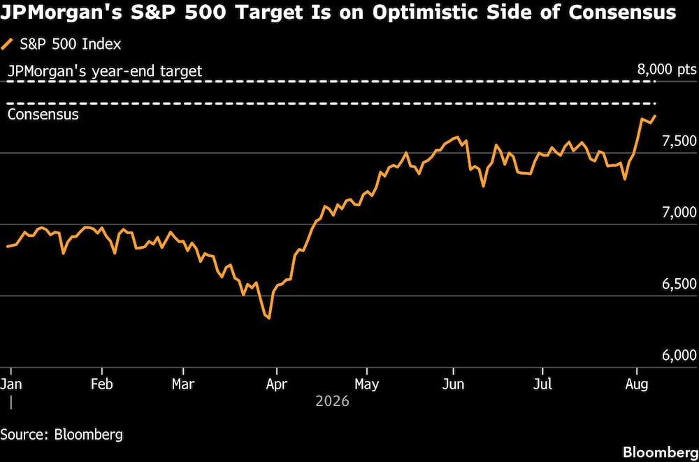 JPMorgan's S&P 500 Target Is on Optimistic Side of Consensus JPMorgan's S&P 500 Target Is on Optimistic Side of Consensus
