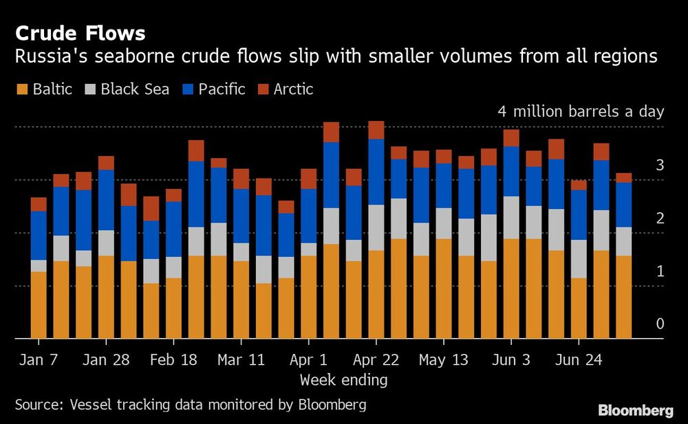 Flujos de crudo Flujos de crudo