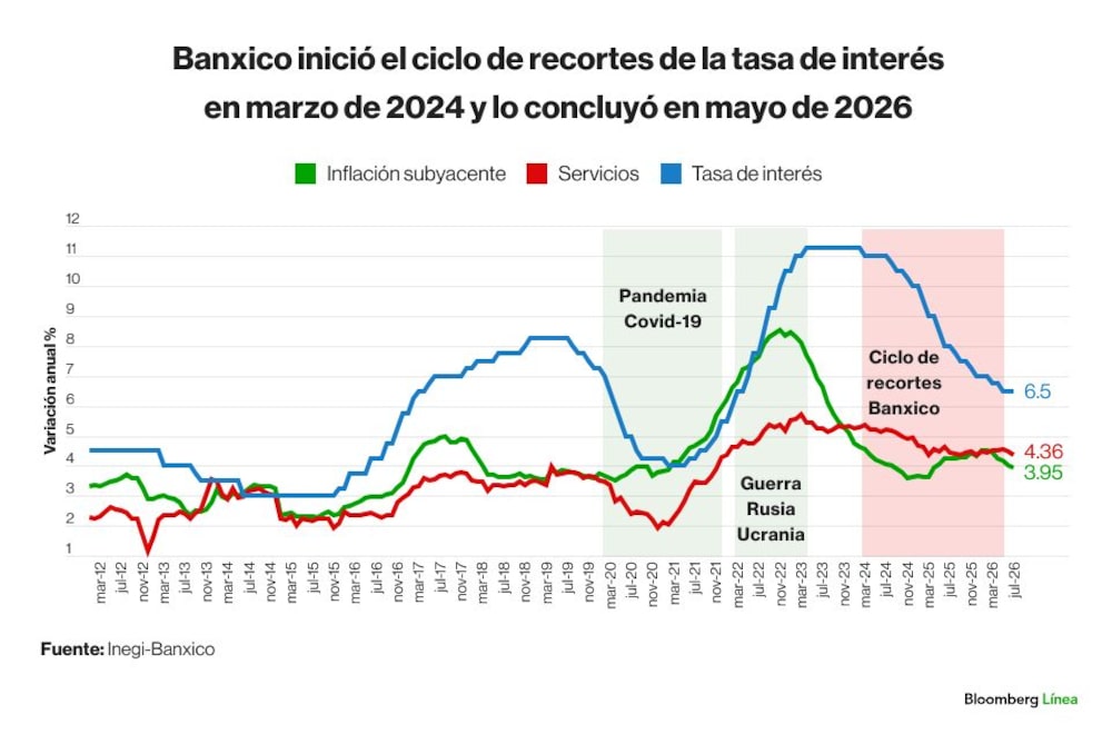 Infacion subyacente servicios tasa de interés Infacion subyacente servicios tasa de interés
