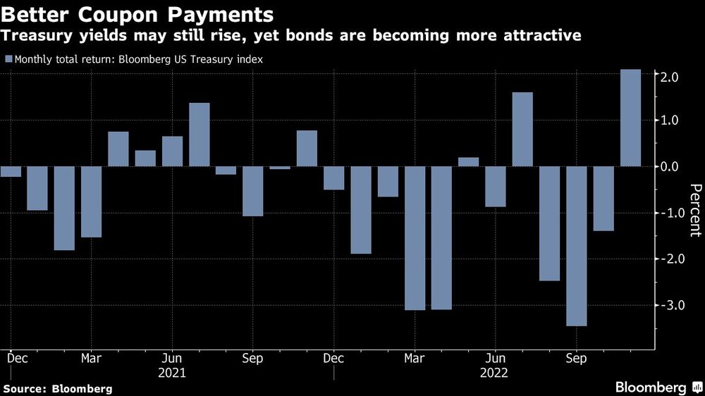 Los rendimientos del Tesoro pueden seguir subiendo, pero los bonos son cada vez más atractivos Los rendimientos del Tesoro pueden seguir subiendo, pero los bonos son cada vez más atractivos