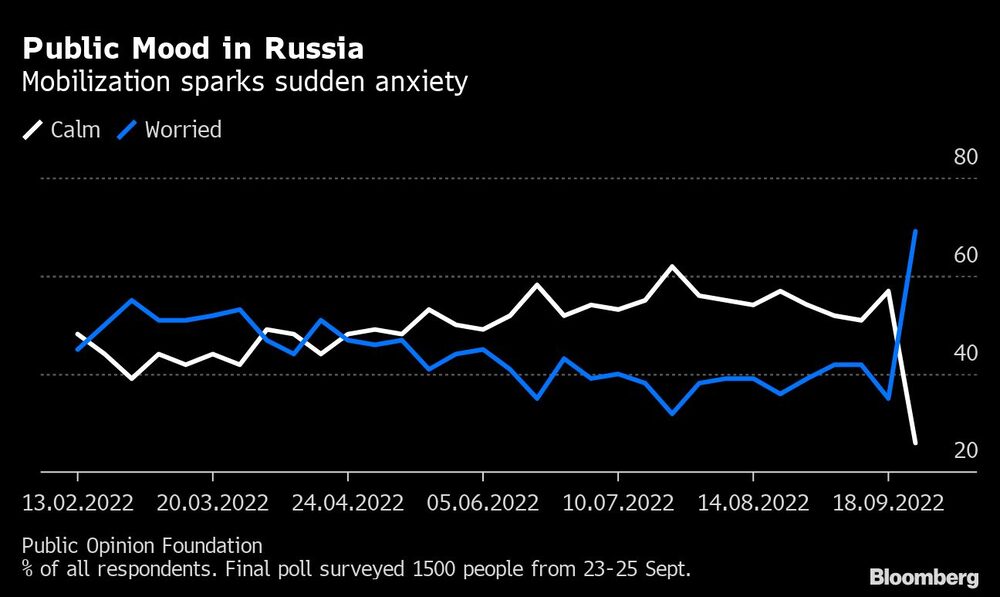 Public Mood in Russia | Mobilization sparks sudden anxiety Public Mood in Russia | Mobilization sparks sudden anxiety