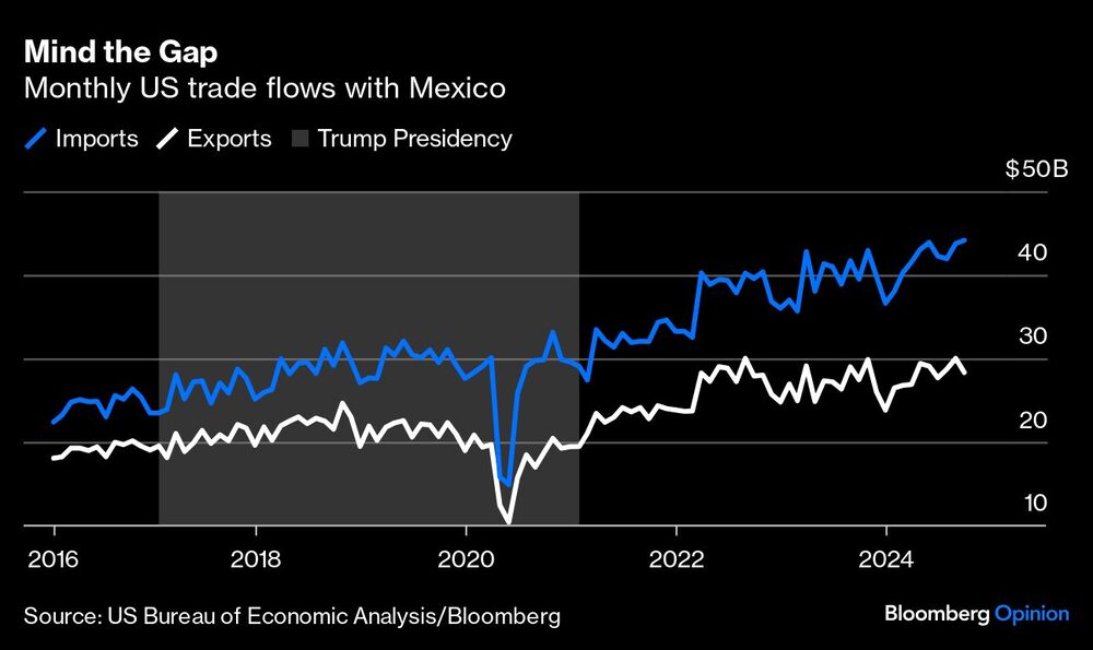 Gráficos flujo comercial MX-EEUU Gráficos flujo comercial MX-EEUU