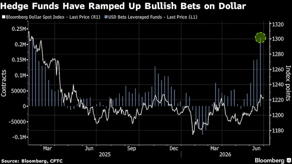 (Fonte: Bloomberg, CFTC) (Fonte: Bloomberg, CFTC)