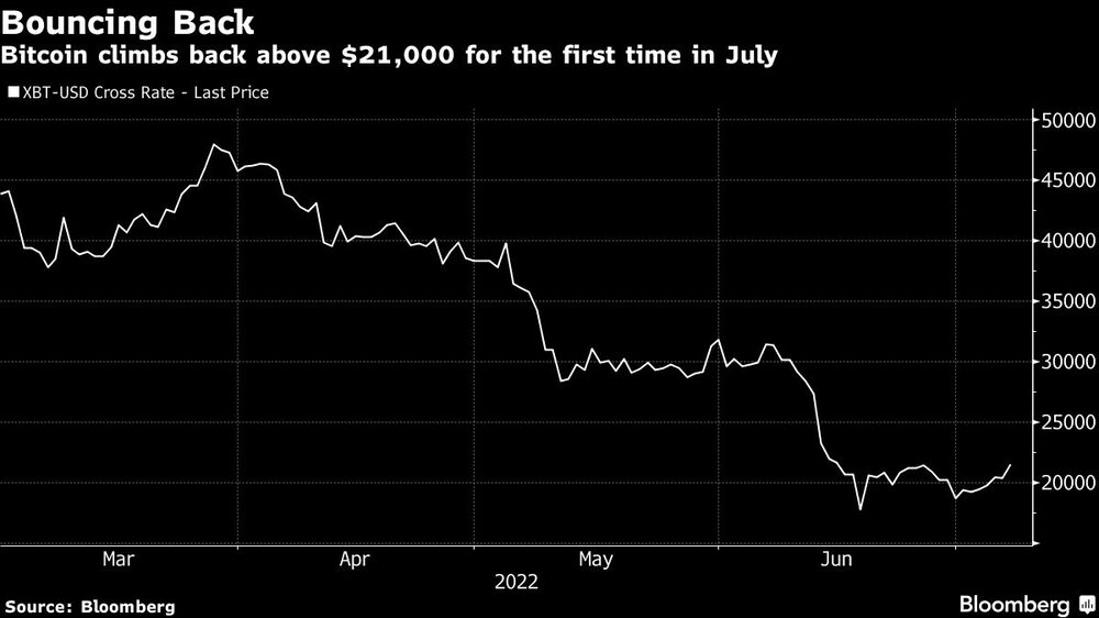 La criptomoneda volvió a subir por encima de los US$21.000 por primera vez en julio. La criptomoneda volvió a subir por encima de los US$21.000 por primera vez en julio.
