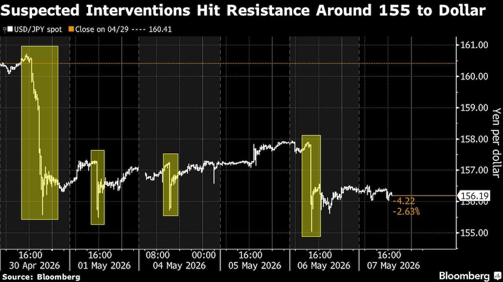 Suspected Interventions Hit Resistance Around 155 to Dollar Suspected Interventions Hit Resistance Around 155 to Dollar