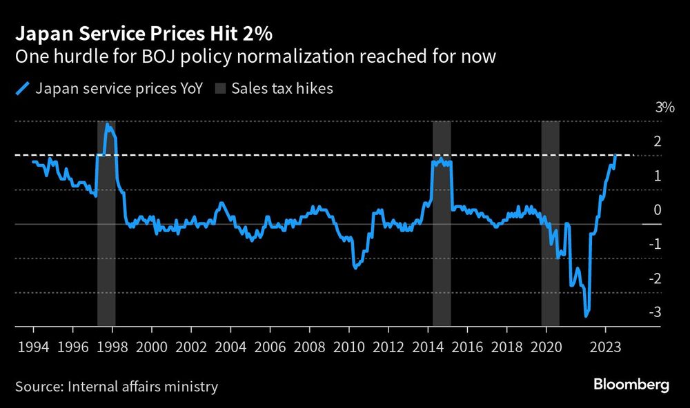 Japan Service Prices Hit 2% | One hurdle for BOJ policy normalization reached for now Japan Service Prices Hit 2% | One hurdle for BOJ policy normalization reached for now