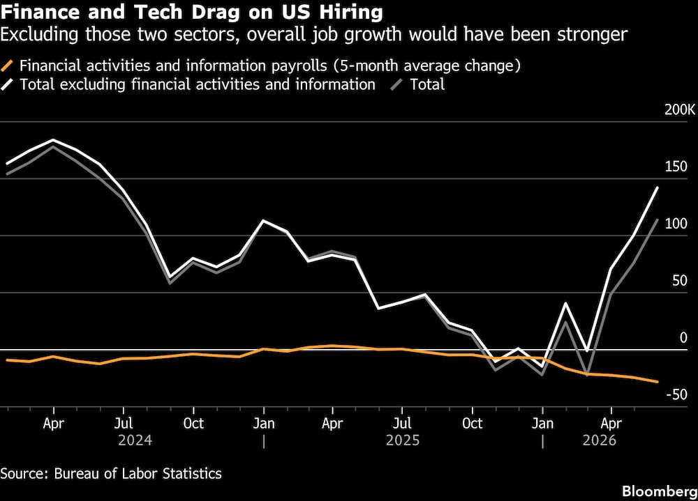 Finance and Tech Drag on US Hiring | Excluding those two sectors, overall job growth would have been stronger Finance and Tech Drag on US Hiring | Excluding those two sectors, overall job growth would have been stronger