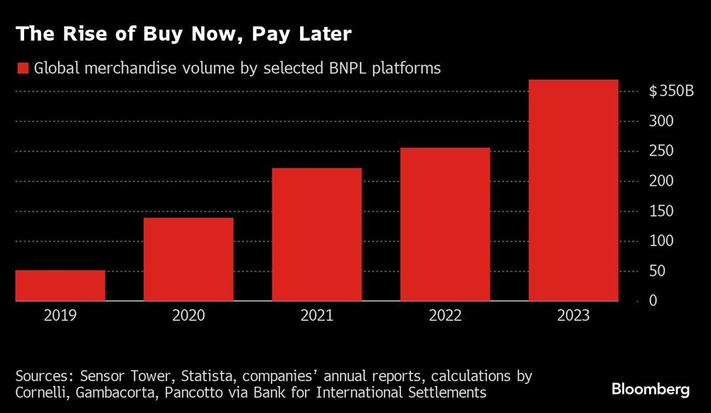 Gráfico de mercadería por volúmes en plataforma de BNPL Gráfico de mercadería por volúmes en plataforma de BNPL