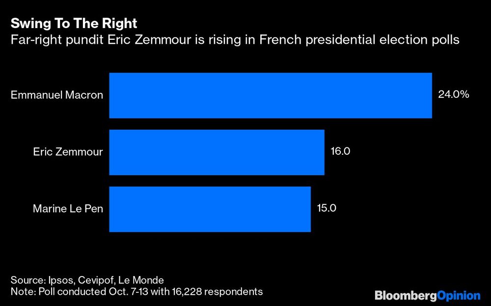 El experto de extrema derecha Eric Zemmuer está ganando terrno en las encuestas de elección en Francia. El experto de extrema derecha Eric Zemmuer está ganando terrno en las encuestas de elección en Francia.