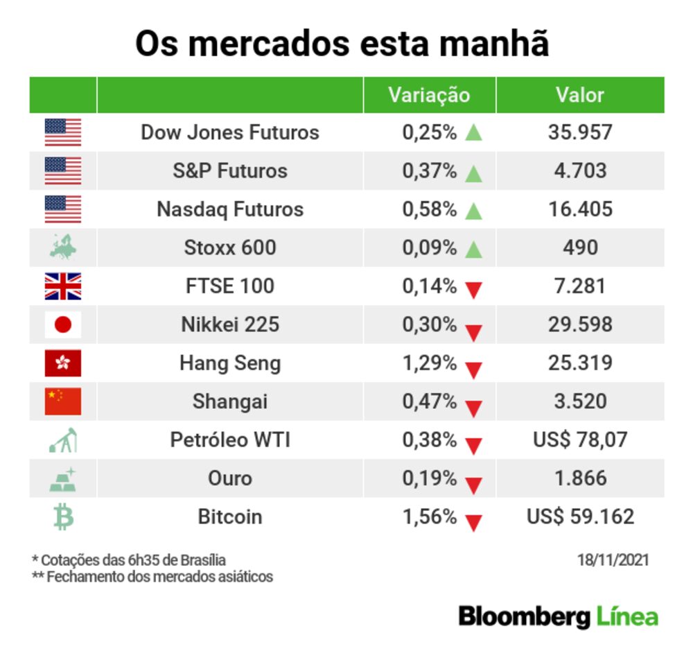 Uma instantânea dos mercados Uma instantânea dos mercados