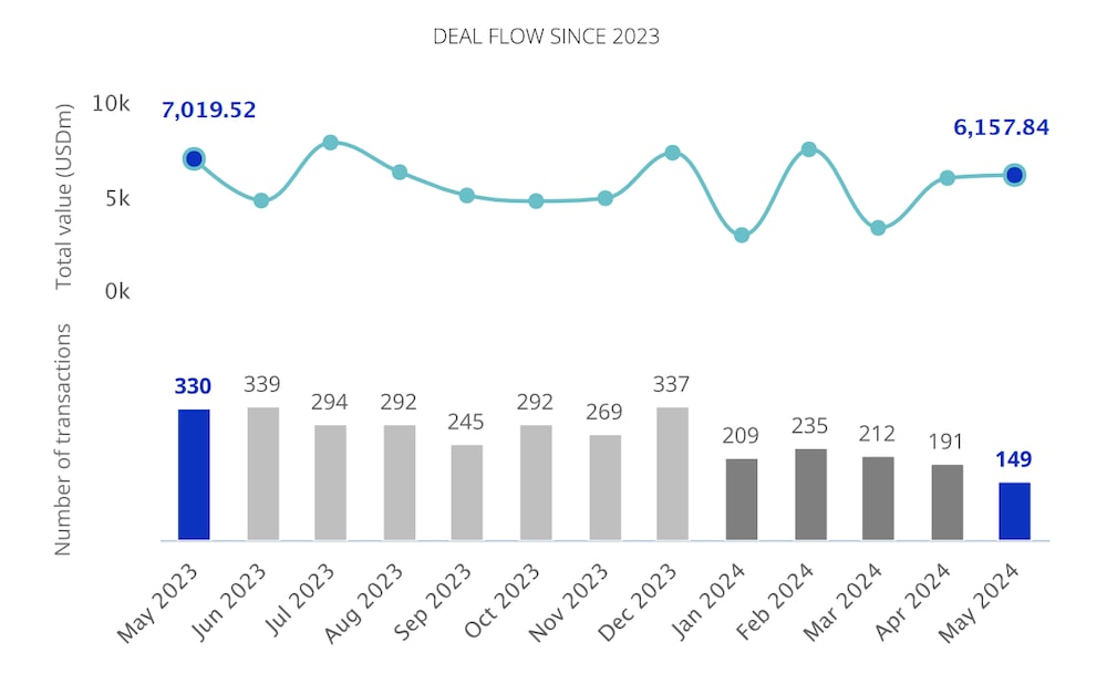 Operaciones del mercado transaccional de mayo de 2023 a mayo de 2024 Operaciones del mercado transaccional de mayo de 2023 a mayo de 2024