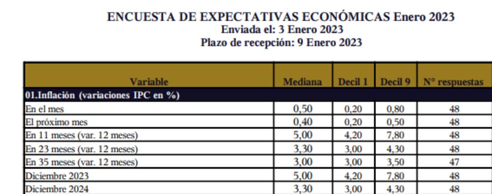 Fuente: BCCh Fuente: BCCh