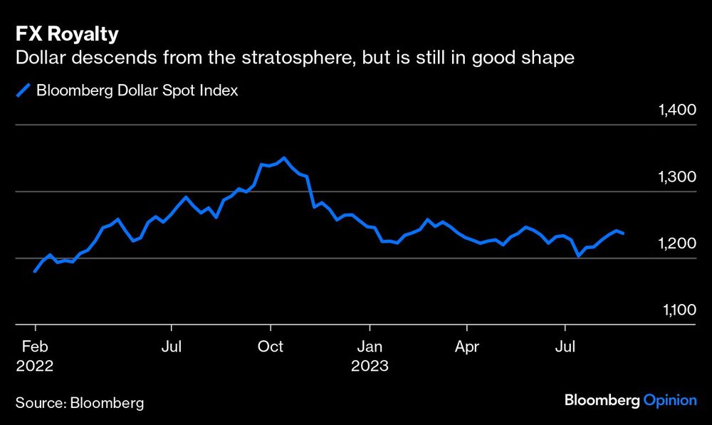 Mesmo em um patamar mais baixo que em 2022, o dólar ainda está em boa forma. Fote: Bloomberg Mesmo em um patamar mais baixo que em 2022, o dólar ainda está em boa forma. Fote: Bloomberg