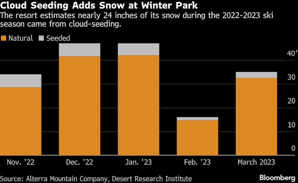Cloud Seeding Adds Snow at Winter Park | The resort estimates nearly 24 inches of its snow during the 2022-2023 ski season came from cloud-seeding. Cloud Seeding Adds Snow at Winter Park | The resort estimates nearly 24 inches of its snow during the 2022-2023 ski season came from cloud-seeding.