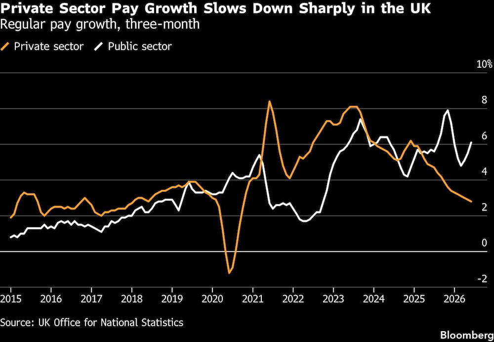 Private Sector Pay Growth Slows Down Sharply in the UK | Regular pay growth, three-month Private Sector Pay Growth Slows Down Sharply in the UK | Regular pay growth, three-month