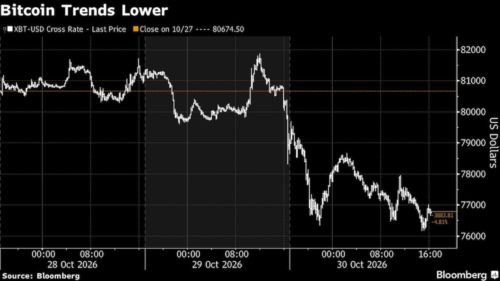 Bitcoin Trends Lower Bitcoin Trends Lower