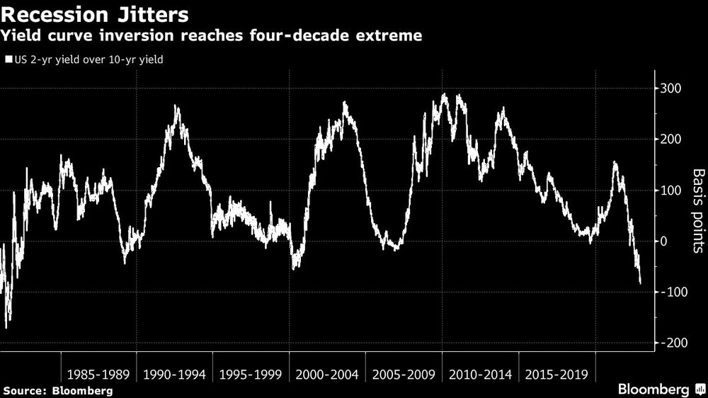 Recession Jitters | Yield curve inversion reaches four-decade extreme Recession Jitters | Yield curve inversion reaches four-decade extreme