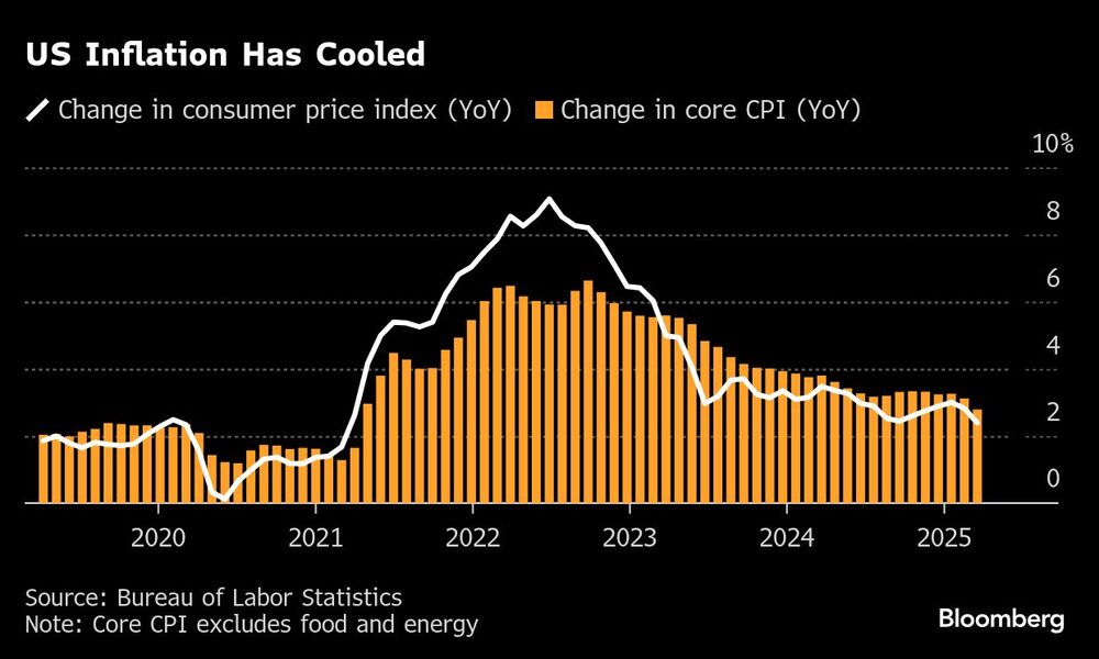 US Inflation Has Cooled US Inflation Has Cooled
