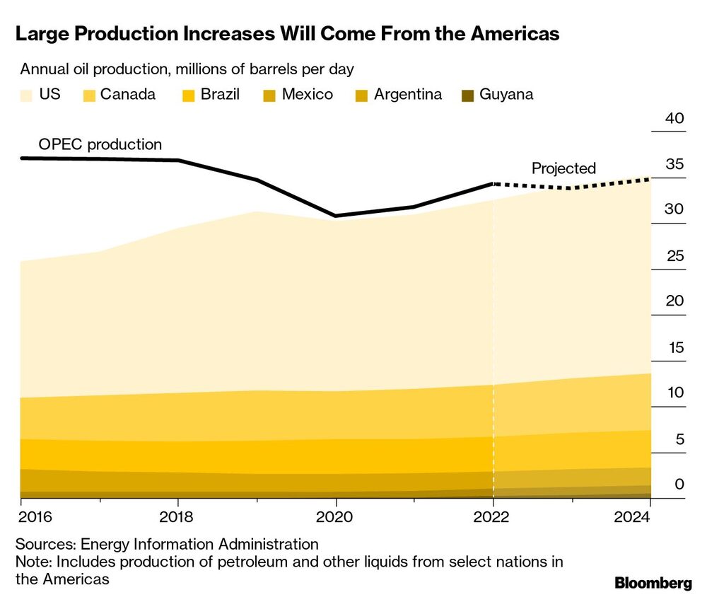 Los grandes aumentos de producción vendrán de América Los grandes aumentos de producción vendrán de América