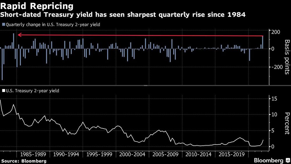 El rendimiento del Tesoro de corto plazo ha experimentado el mayor aumento trimestral desde 1984 El rendimiento del Tesoro de corto plazo ha experimentado el mayor aumento trimestral desde 1984