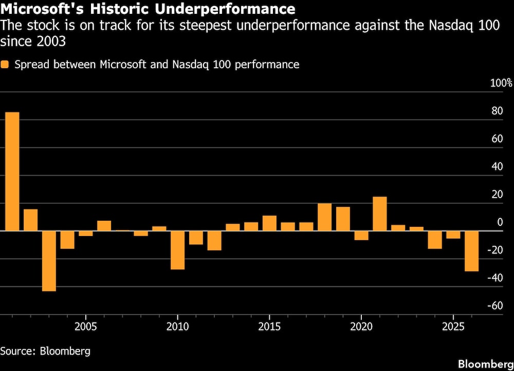 Microsoft's Historic Underperformance | The stock is on track for its steepest underperformance against the Nasdaq 100 since 2003 Microsoft's Historic Underperformance | The stock is on track for its steepest underperformance against the Nasdaq 100 since 2003