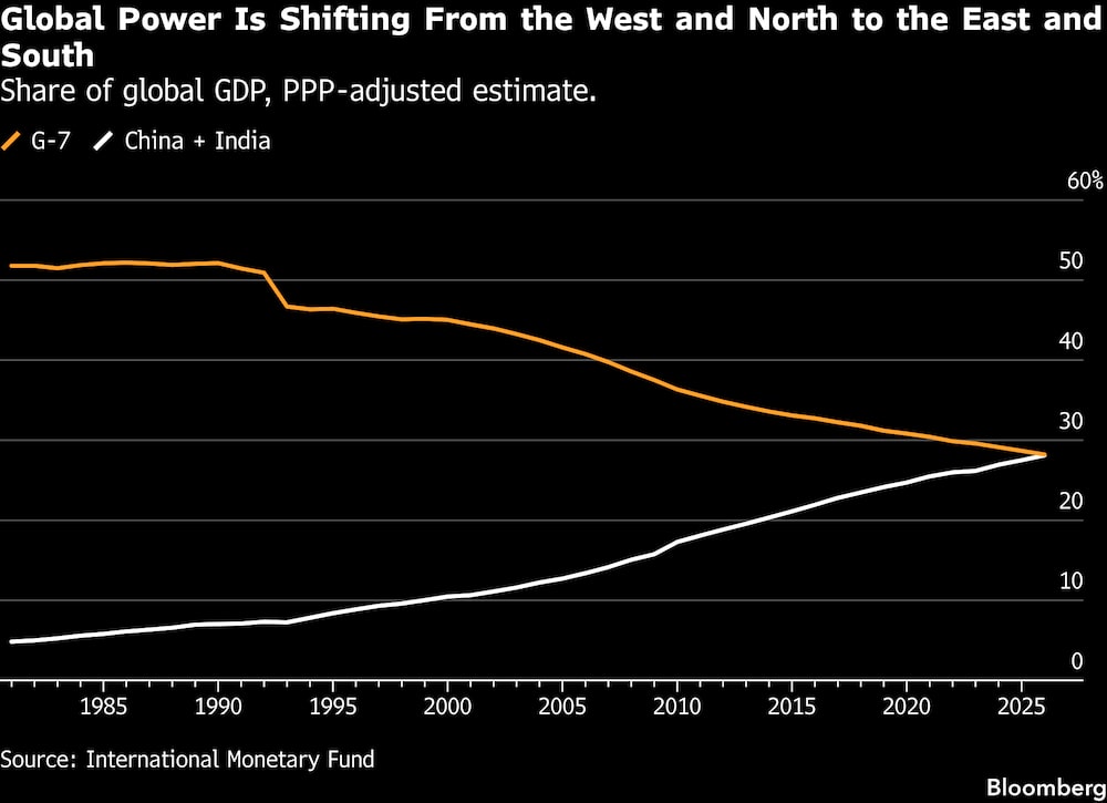 El poder mundial se está desplazando de Occidente y el Norte hacia Oriente y el Sur. El poder mundial se está desplazando de Occidente y el Norte hacia Oriente y el Sur.