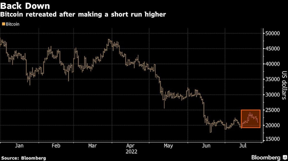 Bitcoin volvió a caer tras un breve repunte Bitcoin volvió a caer tras un breve repunte