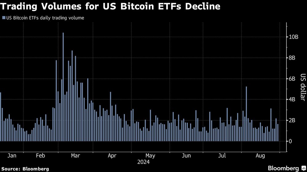 Disminuye el volumen de negociación del ETF de Bitcoin estadounidense. Disminuye el volumen de negociación del ETF de Bitcoin estadounidense.