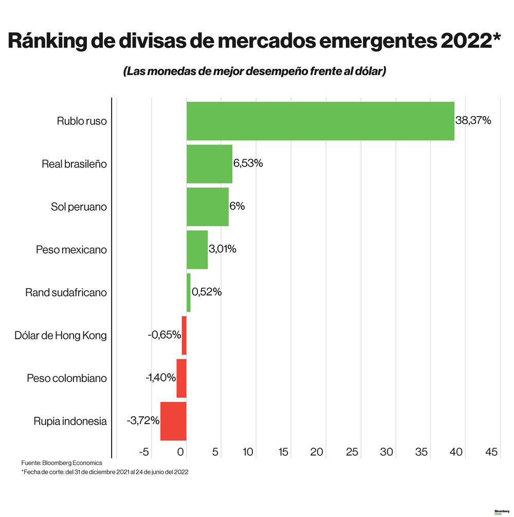 Dólar hoy: Ránking de divisas de mercados emergentes y monedas de países de América Latina en lo que va del 2022. Dólar hoy: Ránking de divisas de mercados emergentes y monedas de países de América Latina en lo que va del 2022.