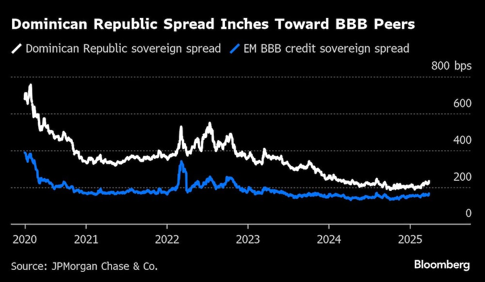 República Dominicana se acerca poco a poco a sus pares con calificación BBB República Dominicana se acerca poco a poco a sus pares con calificación BBB