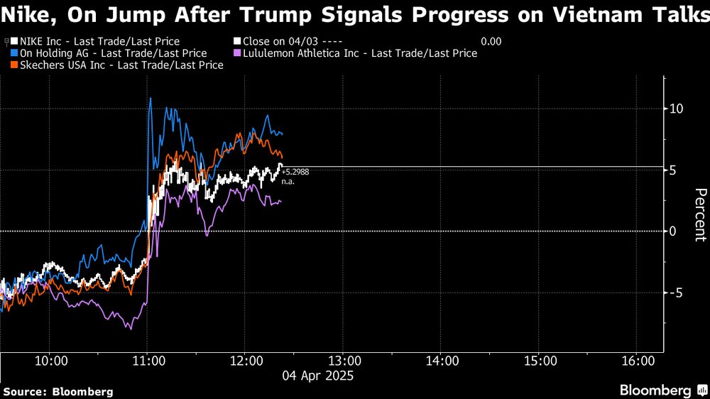 Nike, al alza luego de que Trump señalara avances en las negociaciones de Vietnam. Nike, al alza luego de que Trump señalara avances en las negociaciones de Vietnam.