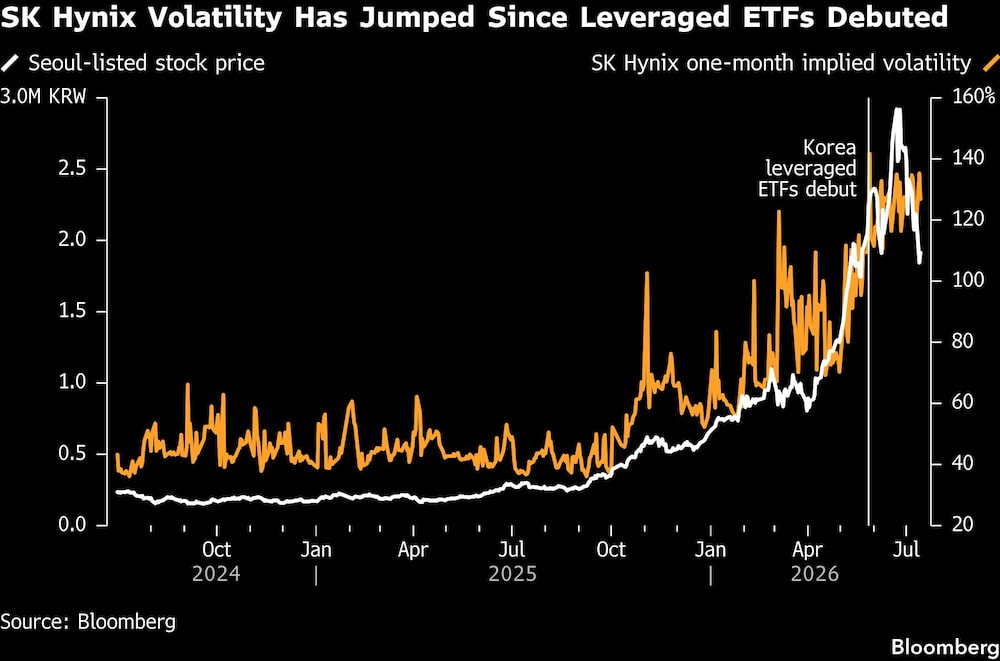 SK Hynix Volatility Has Jumped Since Leveraged ETFs Debuted. SK Hynix Volatility Has Jumped Since Leveraged ETFs Debuted.