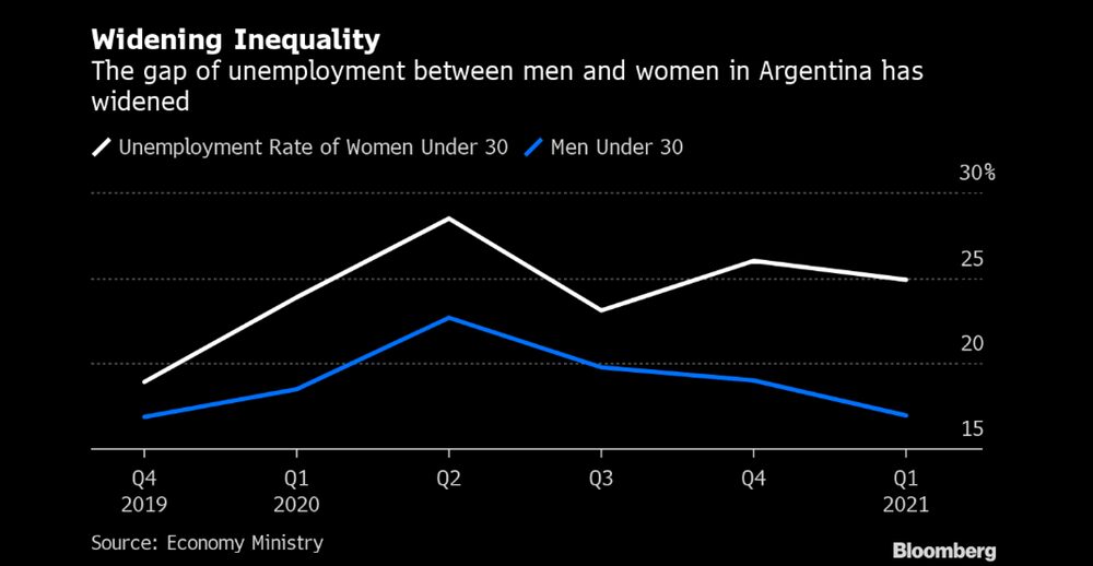 Los jóvenes han recuperado sus trabajaos más rápidamente que las jóvenes. Los jóvenes han recuperado sus trabajaos más rápidamente que las jóvenes.
