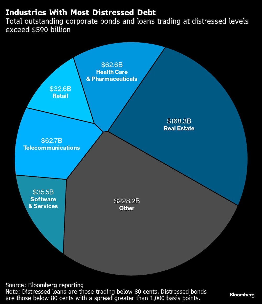 Los sectores con deuda en dificultades superan los 590.000 millones de dólares Los sectores con deuda en dificultades superan los 590.000 millones de dólares